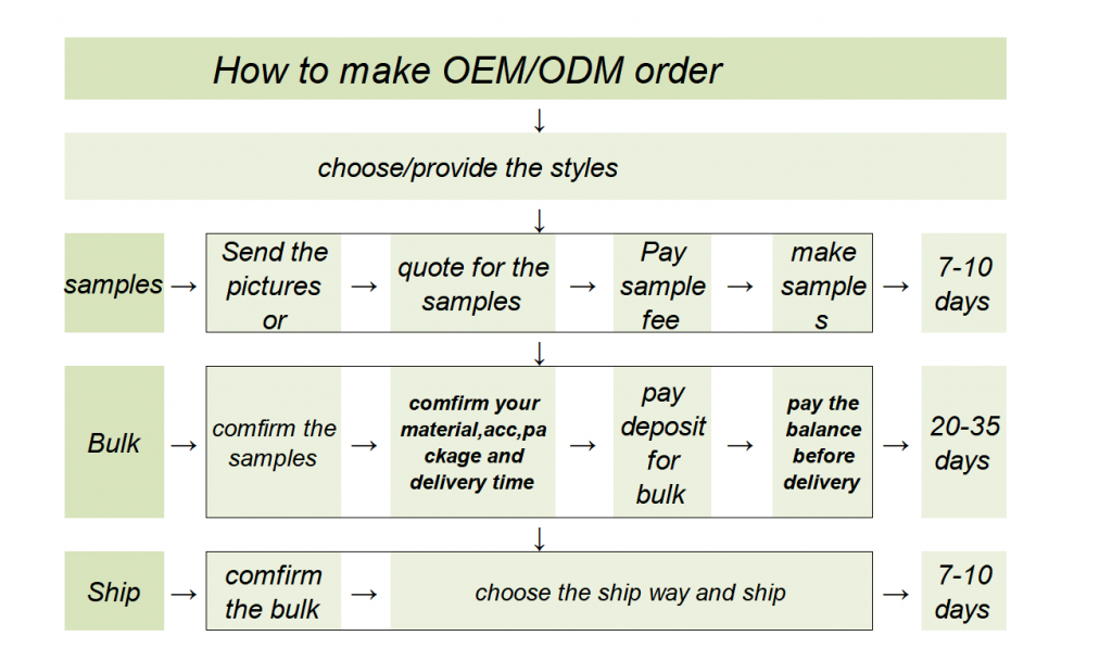 how to order how to order